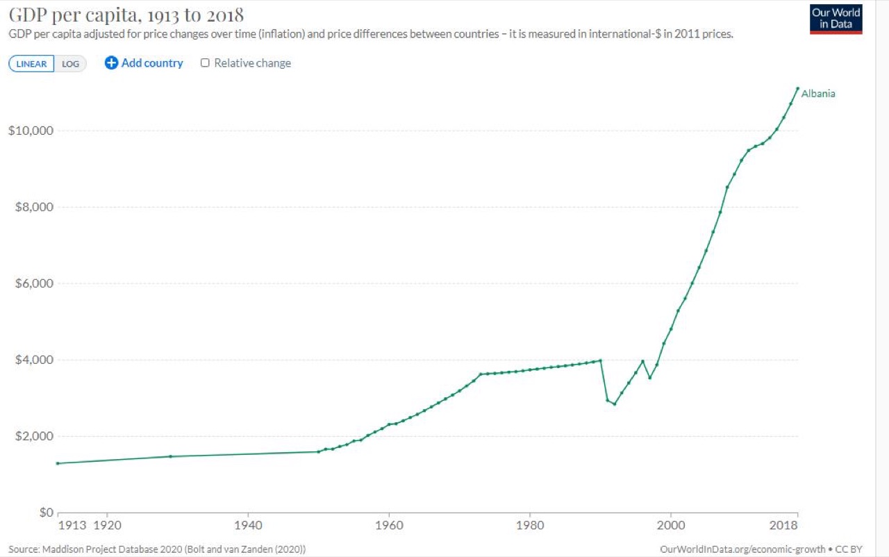 GDP per capita development of Albania